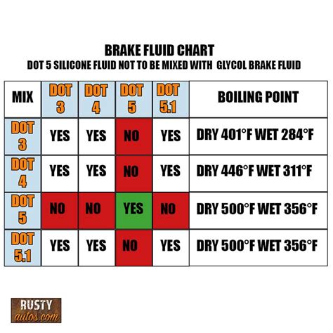 brake fluid specification chart.